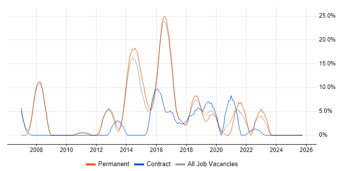 SDLC job vacancy trend in West Malling