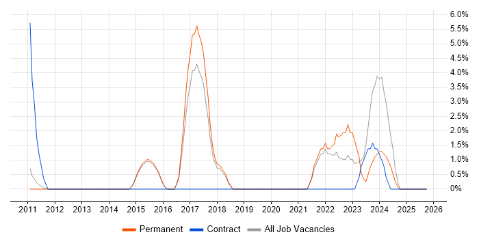 Security Monitoring job vacancy trend in West Malling