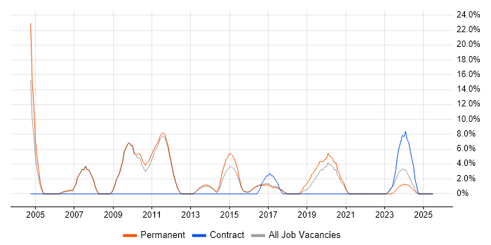 Job vacancy trend for Senior Analyst in West Malling