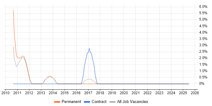 Job vacancy trend for Senior Business Analyst in West Malling