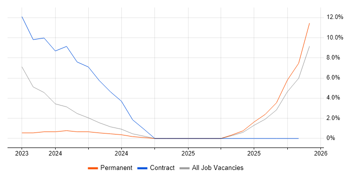 Senior Information Analyst job vacancy trend in West Malling