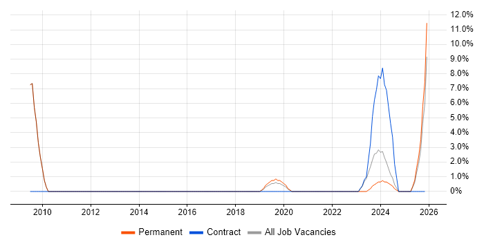 Senior Security Analyst job vacancy trend in West Malling