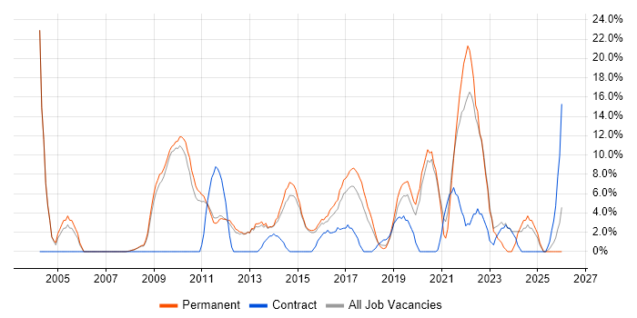 Service Delivery job vacancy trend in West Malling