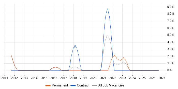 Service Design job vacancy trend in West Malling