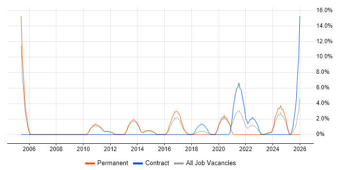 Service Manager job vacancy trend in West Malling
