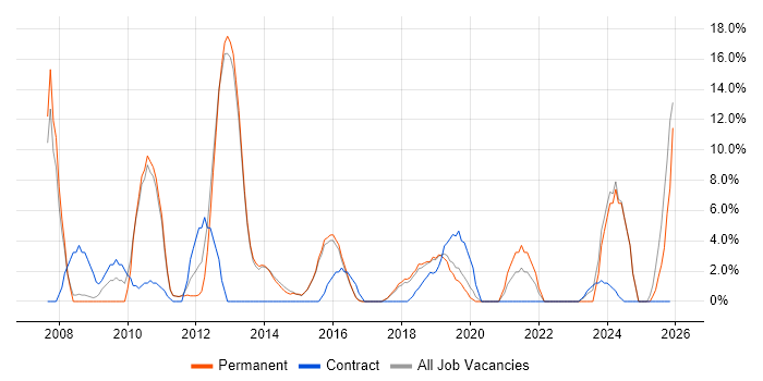 SharePoint job vacancy trend in West Malling