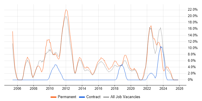 SLA job vacancy trend in West Malling