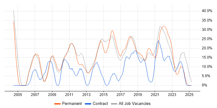 Job vacancy trend for Social Skills in West Malling Job vacancy trend for Social Skills in West Malling