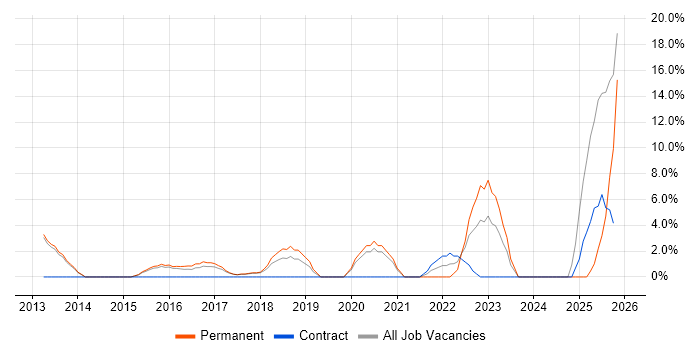 Software Delivery job vacancy trend in West Malling