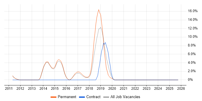 Software Developer job vacancy trend in West Malling