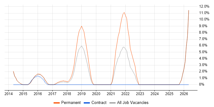 Software Engineer job vacancy trend in West Malling