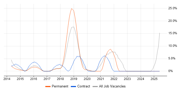 Job vacancy trend for Software Engineering in West Malling