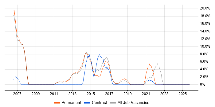Software Testing job vacancy trend in West Malling