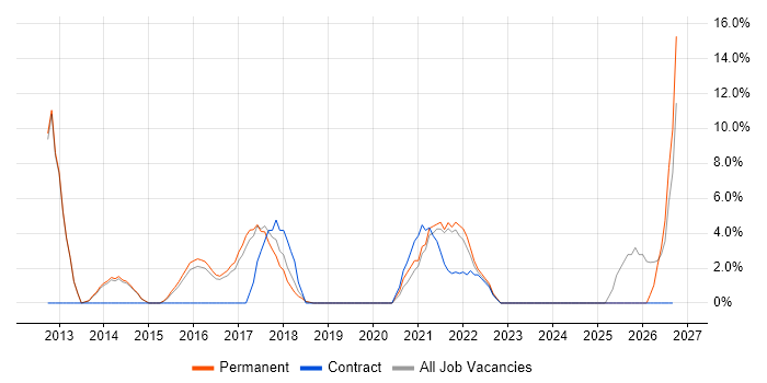 Solutions Architect job vacancy trend in West Malling