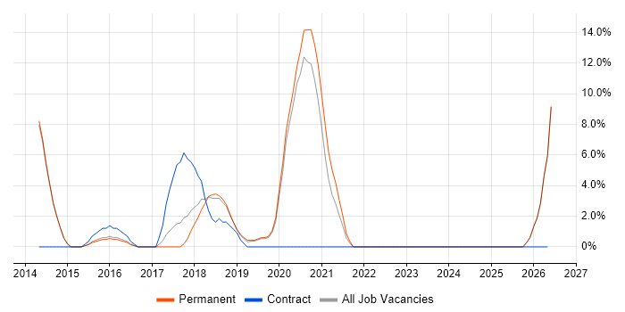 Sprint Planning job vacancy trend in West Malling