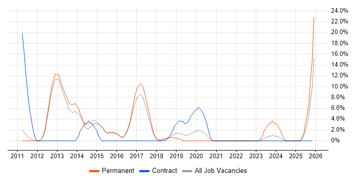 SQL Server Reporting Services job vacancy trend in West Malling