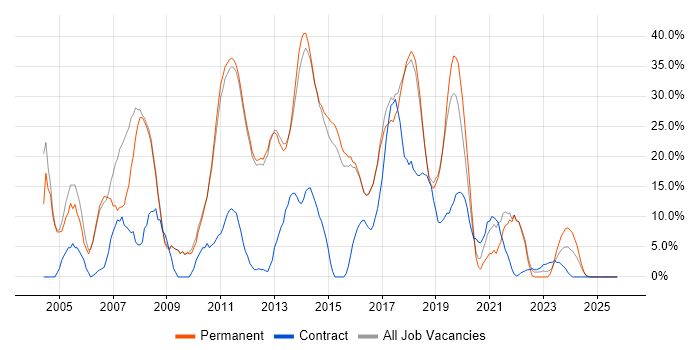 SQL Server job vacancy trend in West Malling