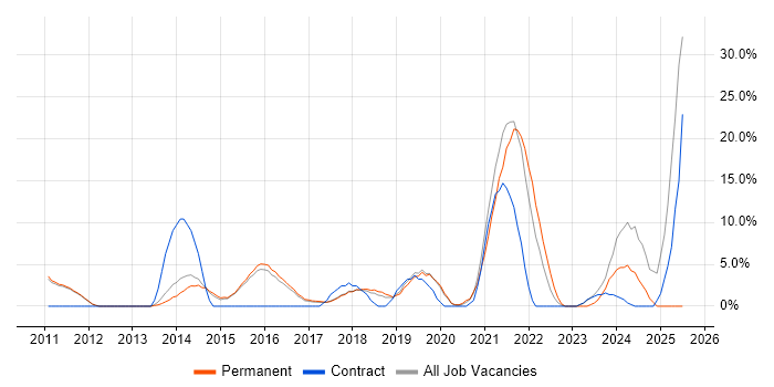 Job vacancy trend for Stakeholder Management in West Malling Job vacancy trend for Stakeholder Management in West Malling