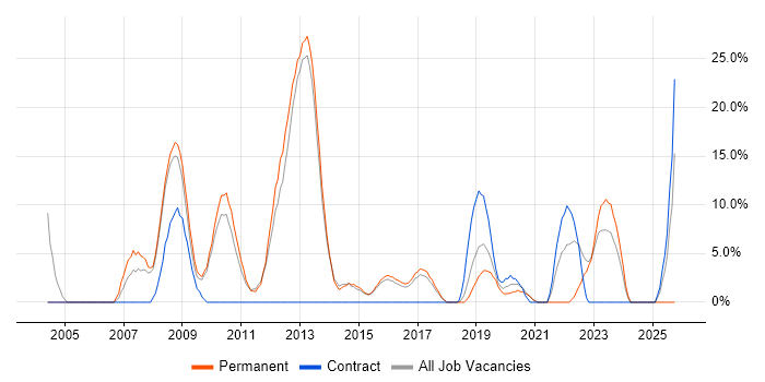 Support Engineer job vacancy trend in West Malling