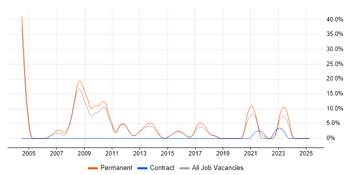 Job vacancy trend for TCP/IP in West Malling