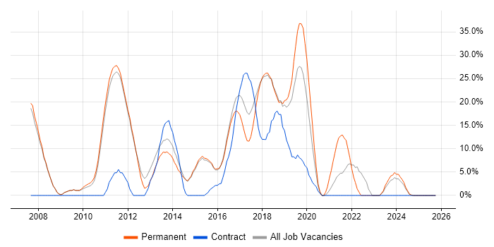 TDD job vacancy trend in West Malling