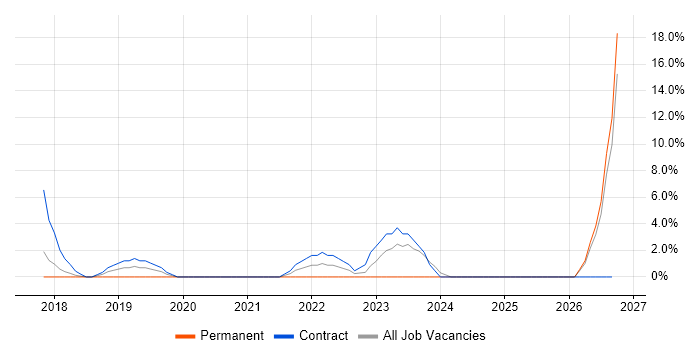 Technical Analysis job vacancy trend in West Malling
