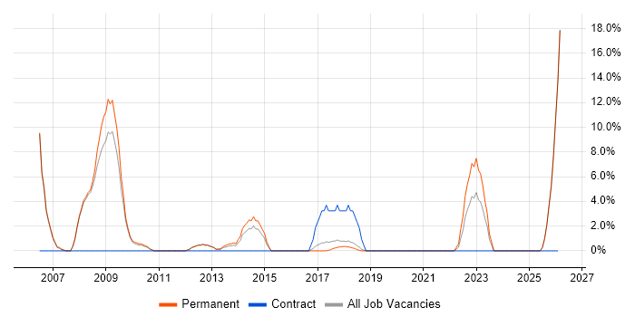 Technical Analyst job vacancy trend in West Malling