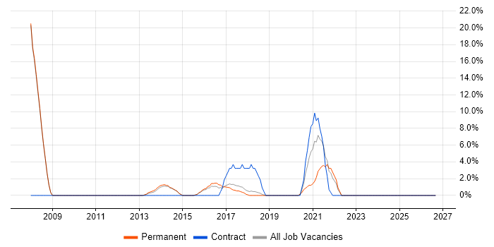 Technical Leadership job vacancy trend in West Malling