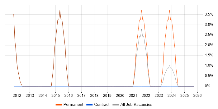 Technology Roadmap job vacancy trend in West Malling