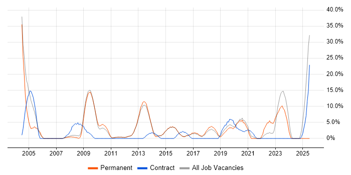 Job vacancy trend for Telecoms in West Malling