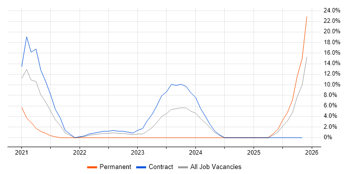 Terraform job vacancy trend in West Malling