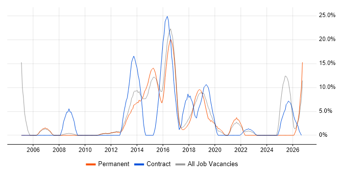 Test Automation job vacancy trend in West Malling