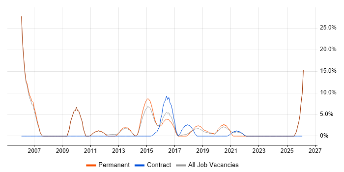 Test Scripting job vacancy trend in West Malling