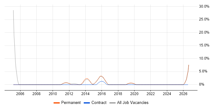 Test Strategy job vacancy trend in West Malling