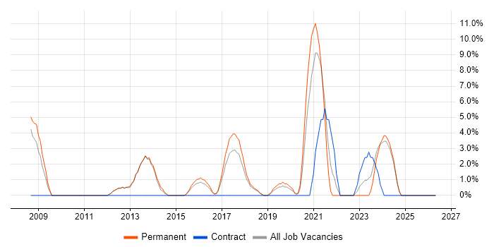 Time Management job vacancy trend in West Malling