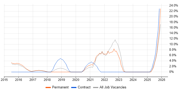 TOGAF job vacancy trend in West Malling