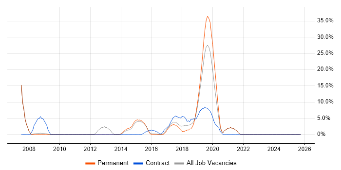 Unit Testing job vacancy trend in West Malling