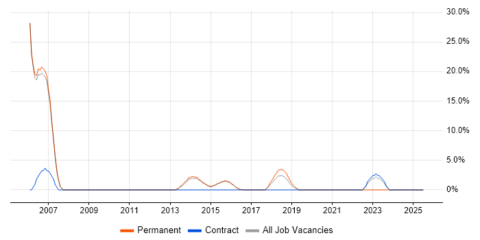 Job vacancy trend for Use Case in West Malling