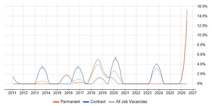 User Experience job vacancy trend in West Malling