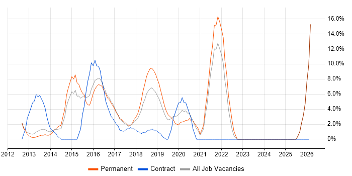 User Stories job vacancy trend in West Malling