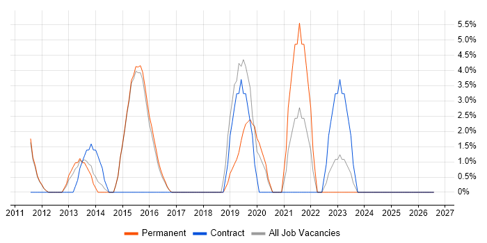 Validation job vacancy trend in West Malling