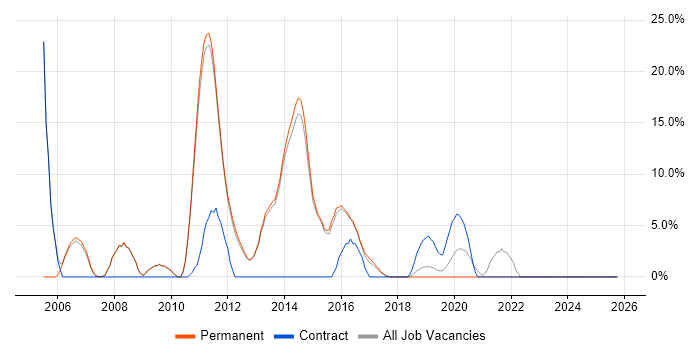 VB job vacancy trend in West Malling