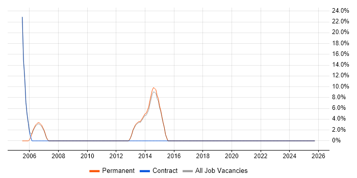 VB6 job vacancy trend in West Malling