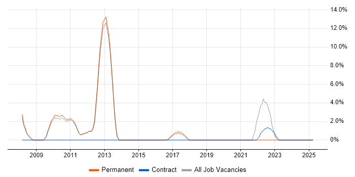 Job vacancy trend for VMware ESXi in West Malling