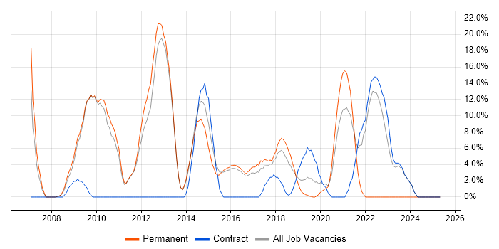 Job vacancy trend for VMware Infrastructure in West Malling