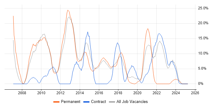Job vacancy trend for VMware in West Malling