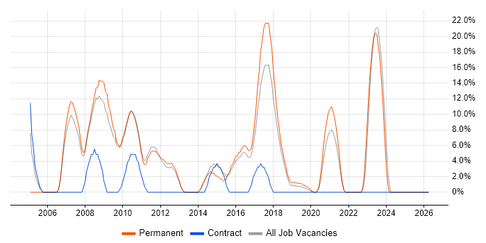 VPN job vacancy trend in West Malling