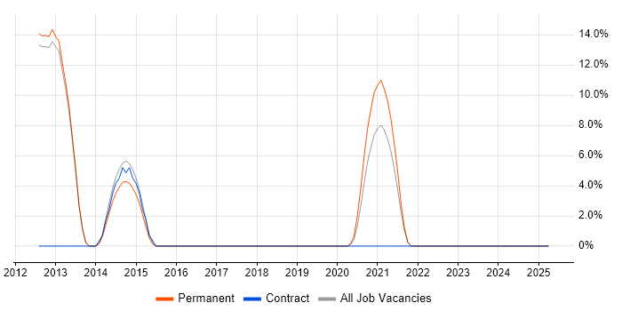 Job vacancy trend for vSphere in West Malling