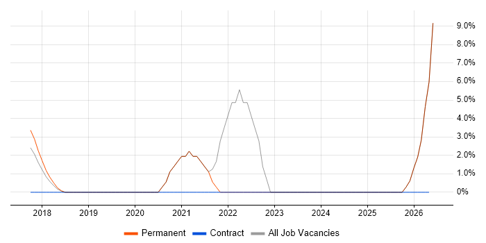 Vue job vacancy trend in West Malling