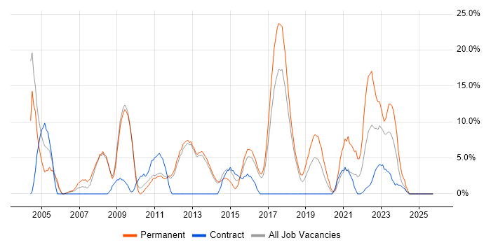 WAN job vacancy trend in West Malling